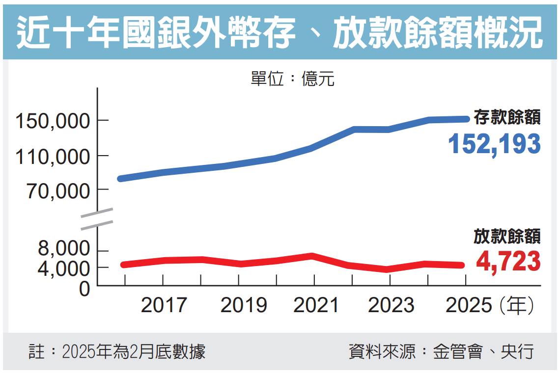 國銀外幣存款增、放款衰| 金融脈動| 金融| 經濟日報