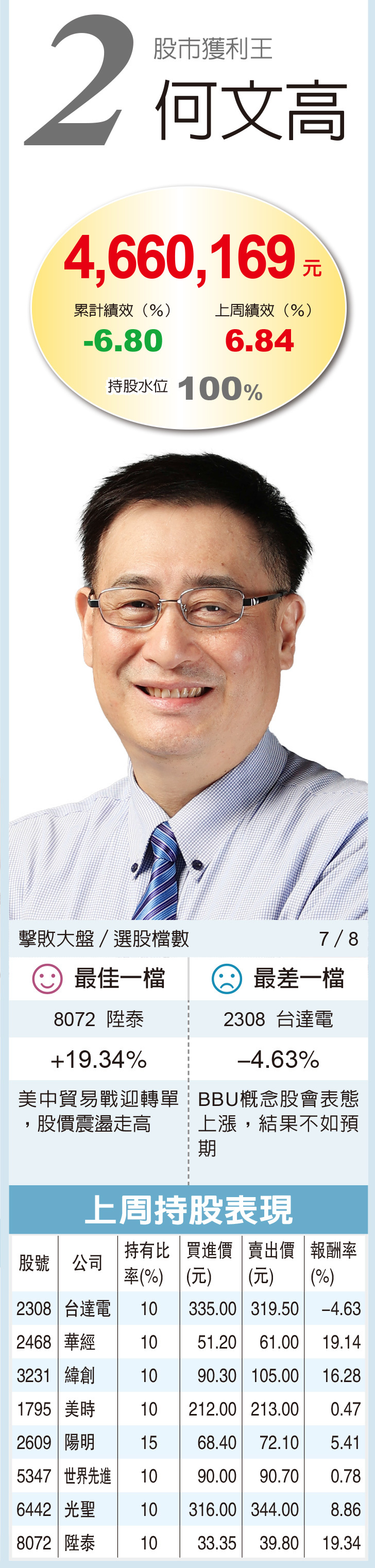 台股擂台／挑戰者「股市獲利王」何文高本周看好網家、宇峻| 台股擂台| 證券| 經濟日報