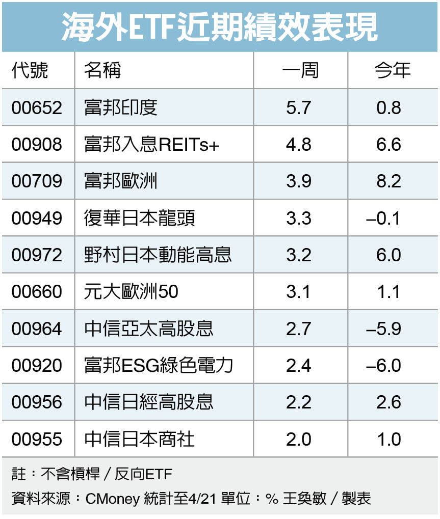 海外ETF 表現優異印度、歐洲、日本突出| 基金天地| 理財| 經濟日報