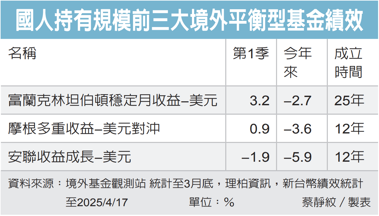 富坦穩定月收益基金穩健| 基金天地| 理財| 經濟日報