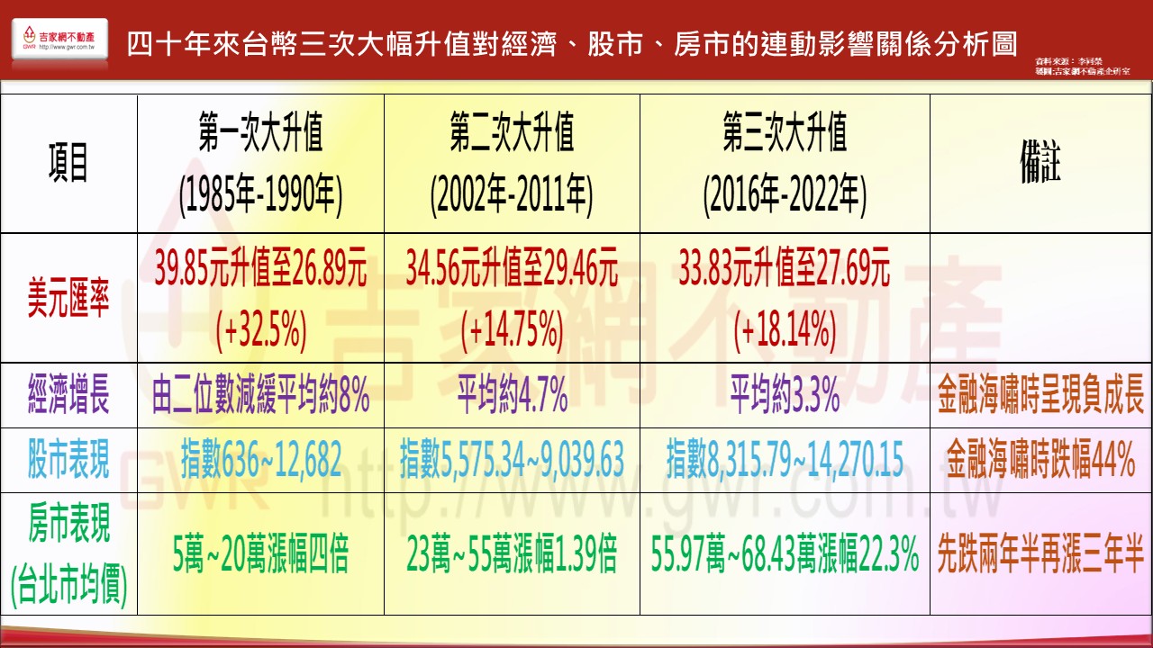 一表看40年3次台幣升值對房市影響李同榮：匯率急升如同安非他命| 新台幣匯率飆升| 產經| 聯合新聞網