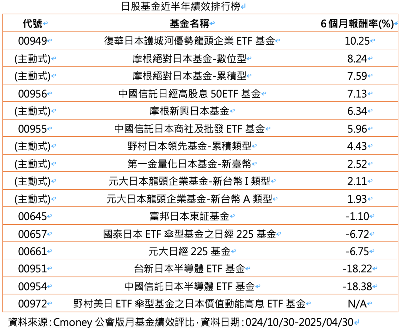 日股比拚誰最強00949績效稱霸主、被動基金| 財富管理| 商情| 經濟日報