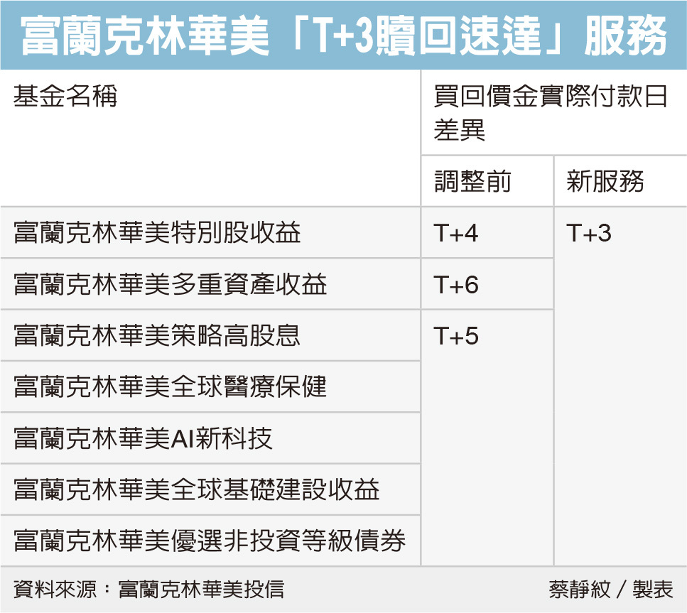 富蘭克林華美推T+3服務| 基金天地| 理財| 經濟日報