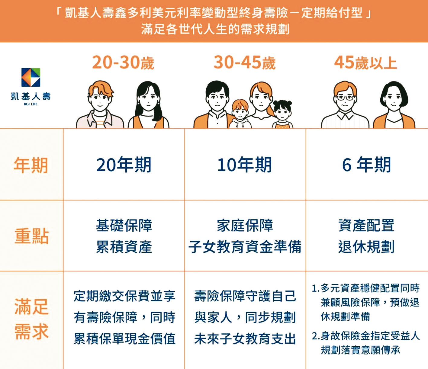 凱基人壽鑫多利滿足各世代需求| 財富管理| 商情| 經濟日報