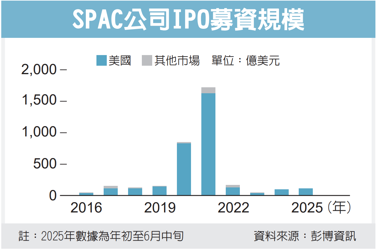 華爾街借殼上市捲土重來| 美股動態| 國際| 經濟日報