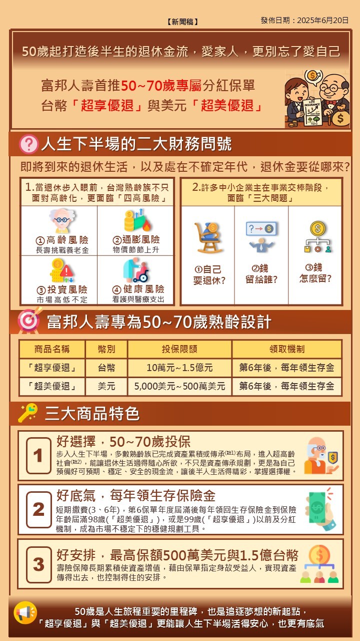 富邦人壽首推50~70歲專屬分紅保單「超享優退」與「超美優退」 | 財富管理| 商情| 經濟日報