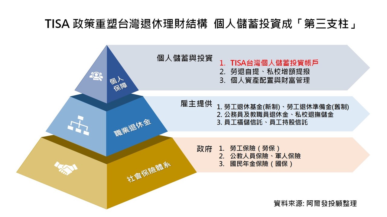 TISA」啟動退休理財革命！阿爾發投顧掀起AI智能理財新浪潮| 財富管理| 商情| 經濟日報