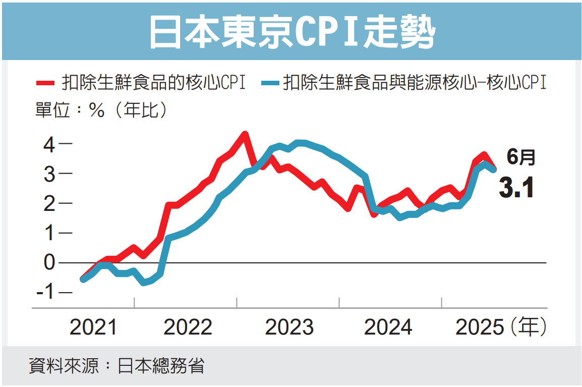 東京核心CPI 增速降溫| 國際焦點| 國際| 經濟日報