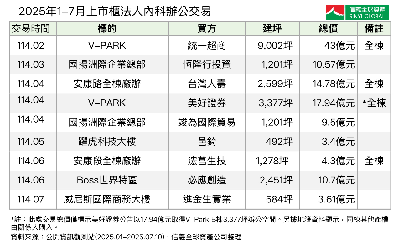 企業總部高需求帶旺前七月北市內科辦公交易破百億、創三年同期新高| 房市話題| 房市| 經濟日報