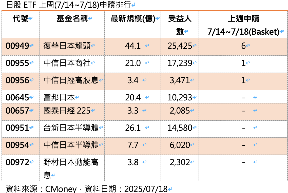 日股ETF熱度不減00949、00955穩居上周申購前三| 財富管理| 商情| 經濟日報