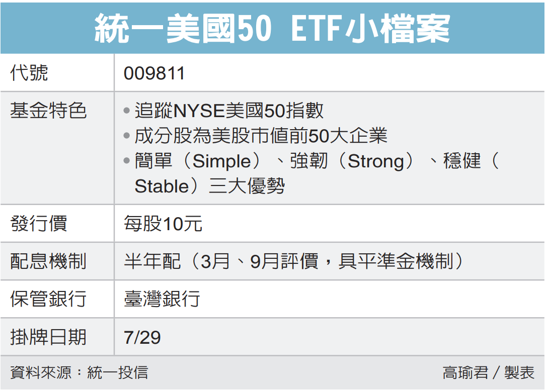統一美國50上市好采頭| 市場焦點| 證券| 經濟日報