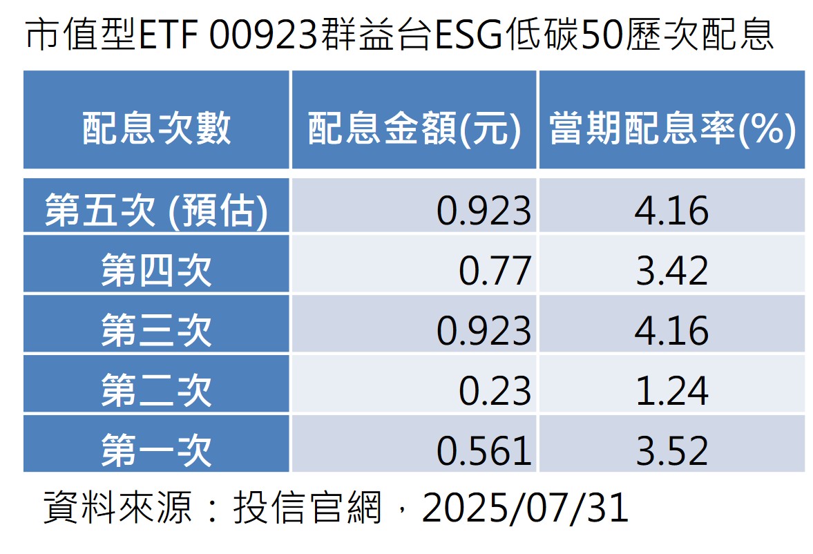 市值型ETF 00923最新配息0.923元預估年化配息率8.32% | 存股族愛ETF | 股市| 聯合新聞網
