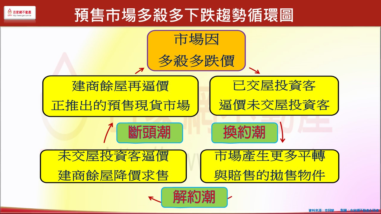 房價跌不了？李同榮點「預售下修三步曲」 投資客即將開始多殺多| 房市話題| 房市| 經濟日報