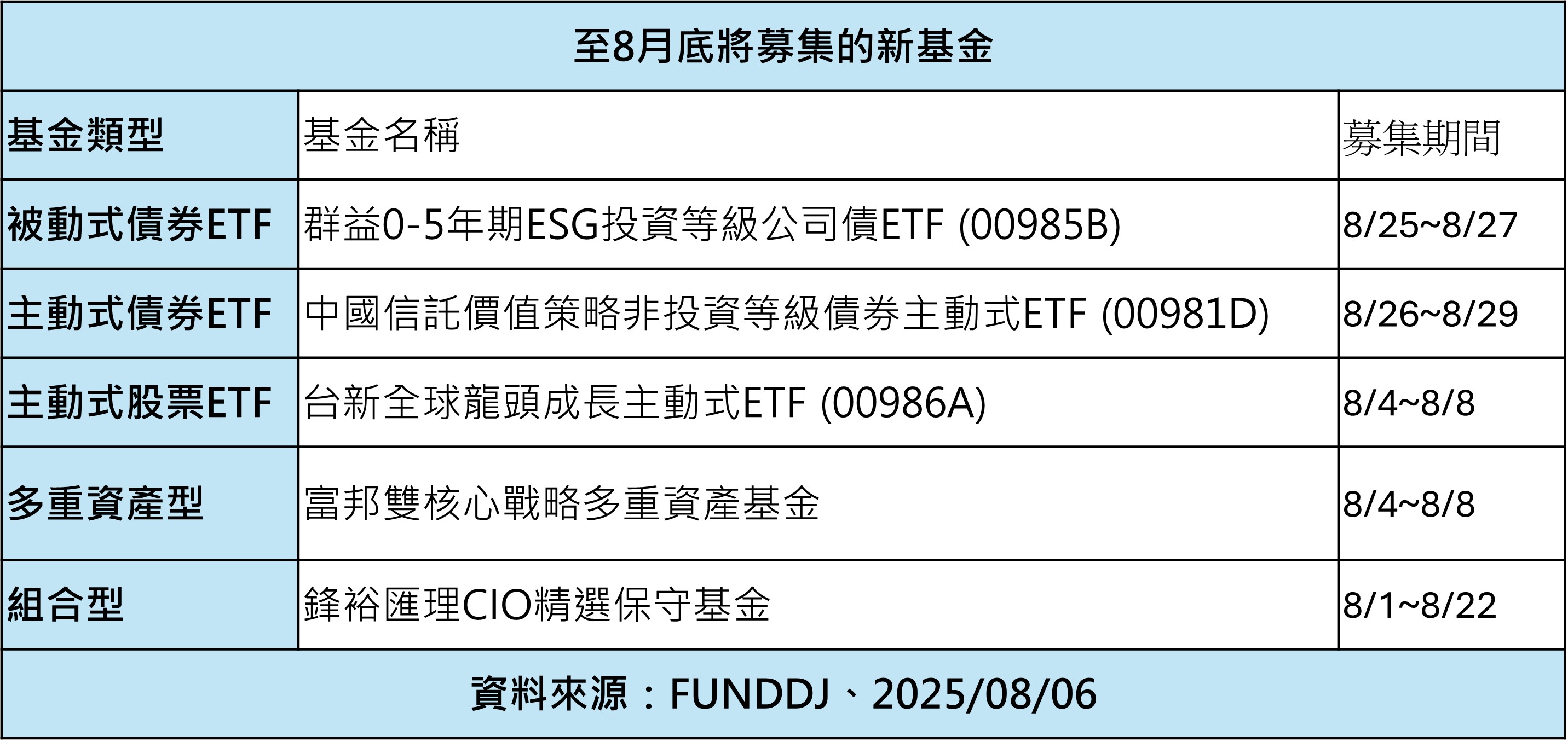 8月新基金募集債券ETF 夯| 存股族愛ETF | 股市| 聯合新聞網