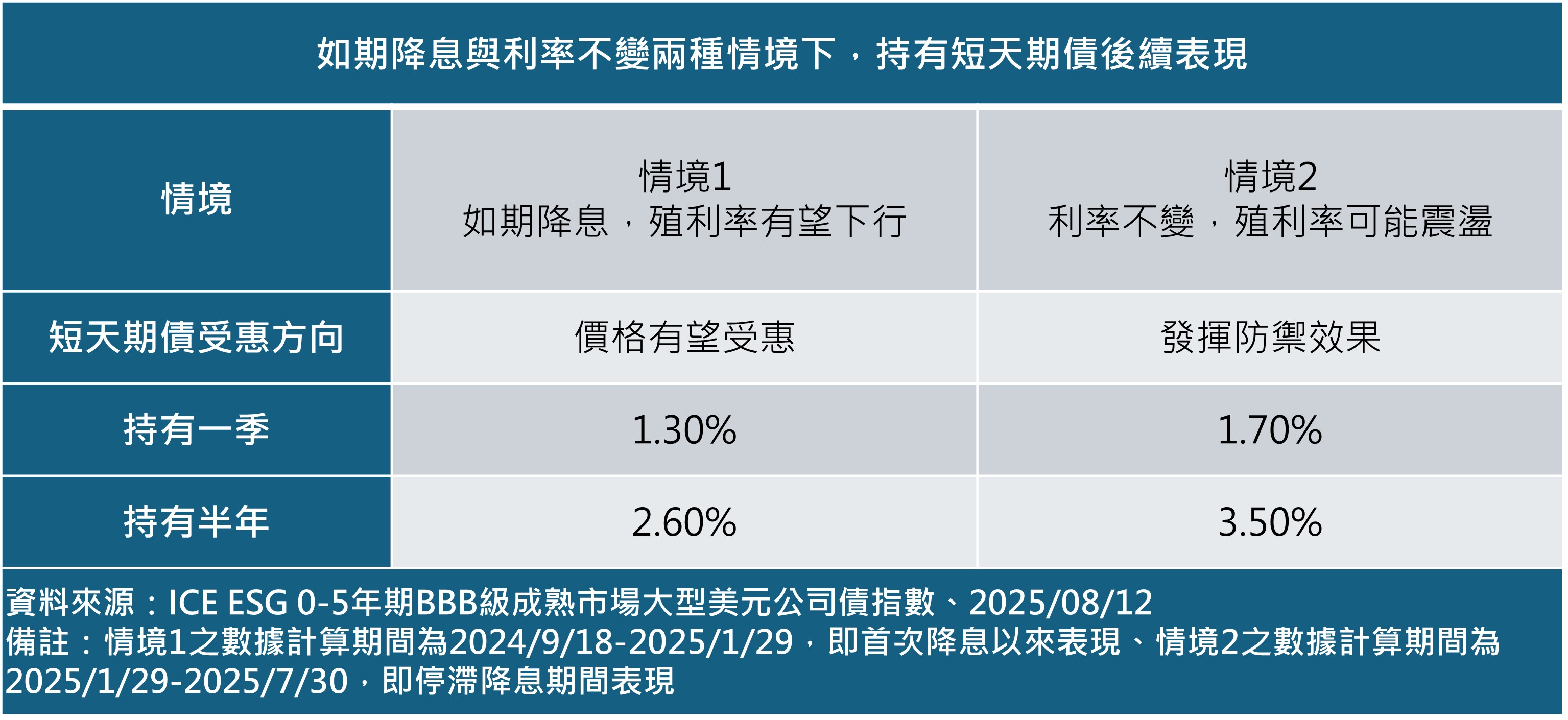 不論利率走向、短債都不怕布局BBB 短天期債ETF 時機佳| 基金天地| 理財| 經濟日報