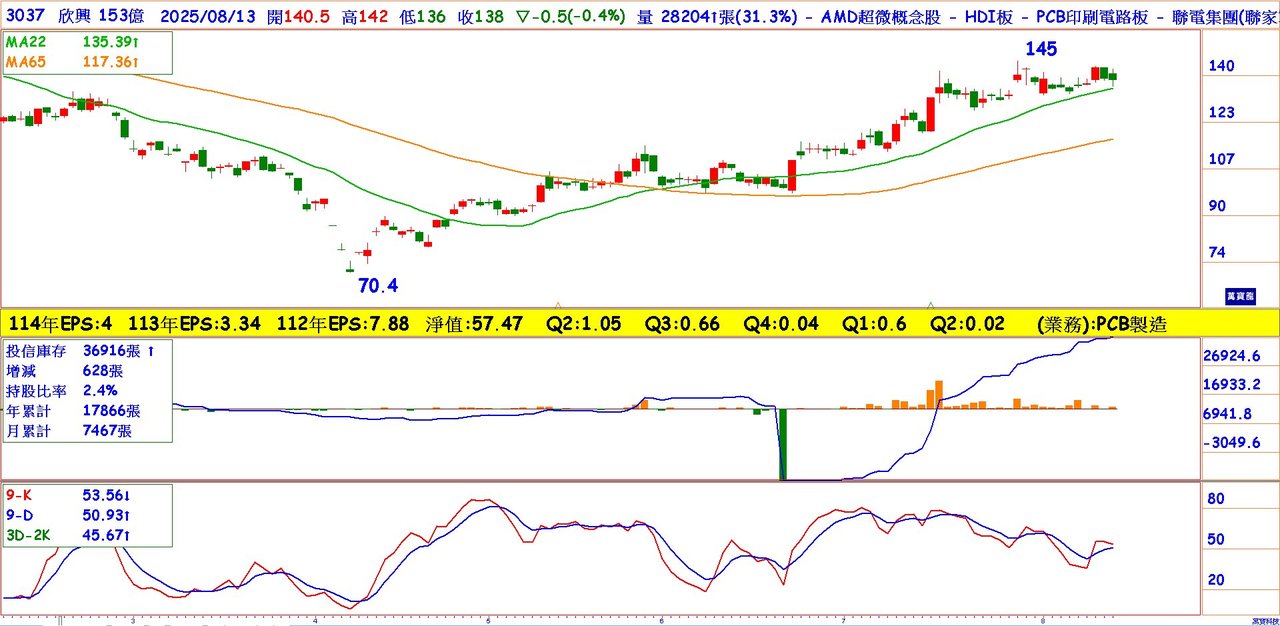 載板三雄誰最具潛力：欣興| 雜誌| 聯合新聞網
