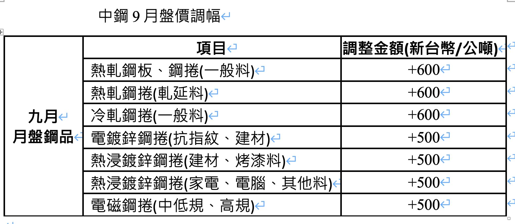 中鋼9月盤價熱冷軋底材每公噸漲600元五個月來首見漲勢| 產業熱點| 產業| 經濟日報