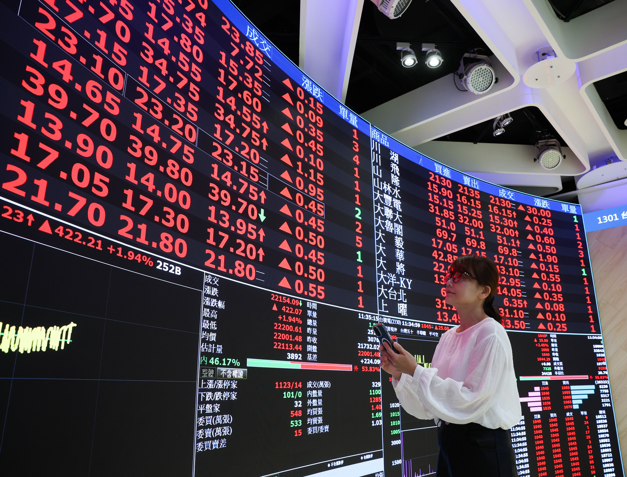 台股暴跌728點…00905逆勢突圍！近一月含息報酬率5.8％居冠| 存股族愛ETF | 股市| 聯合新聞網