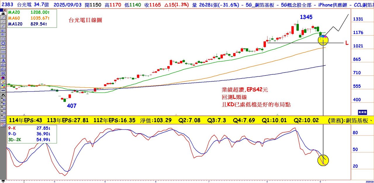 CCL由M8推進到M9的飆股| 雜誌| 聯合新聞網
