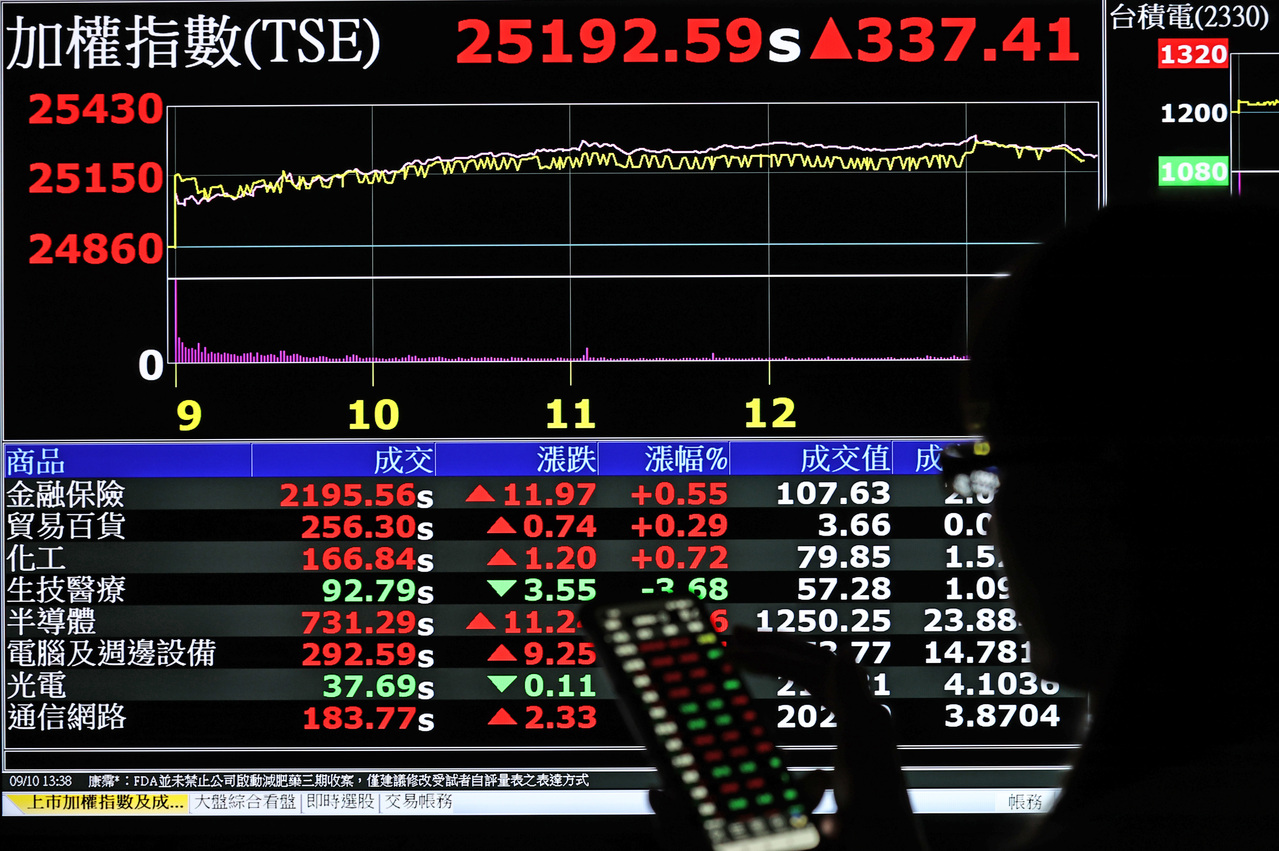 加權指數開高後即震盪拉回記憶體、第三代半導體亮眼| 股市要聞| 股市| 聯合新聞網