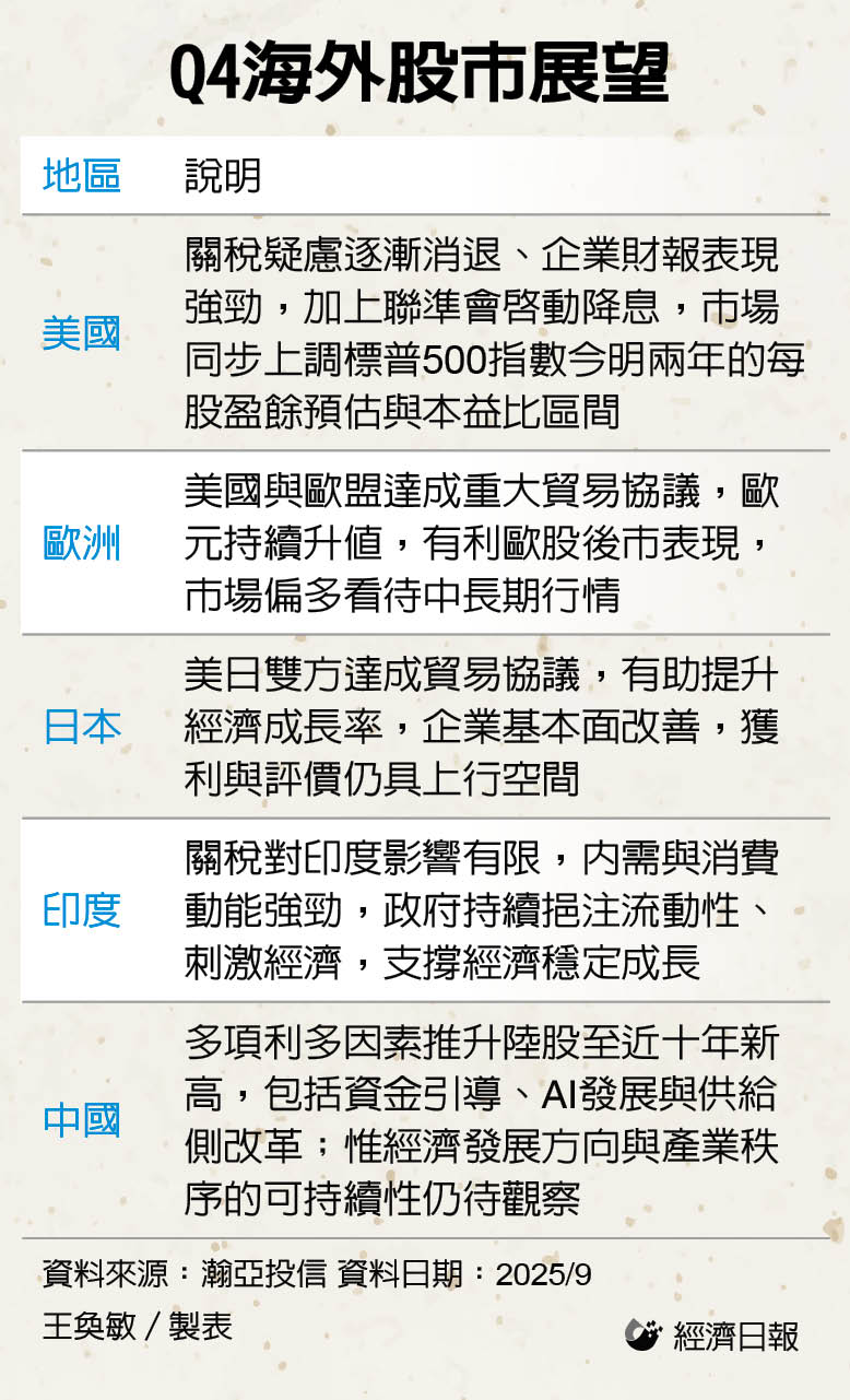 全球股市走高瀚亞：持續投資掌握中長線行情| 財經焦點| 產經| 聯合新聞網