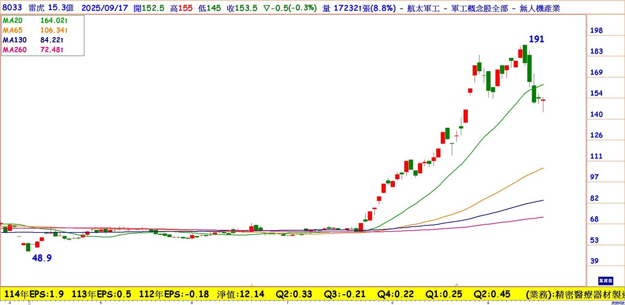 法人買散戶保守！AI + 無人機向上衝| 雜誌| 聯合新聞網