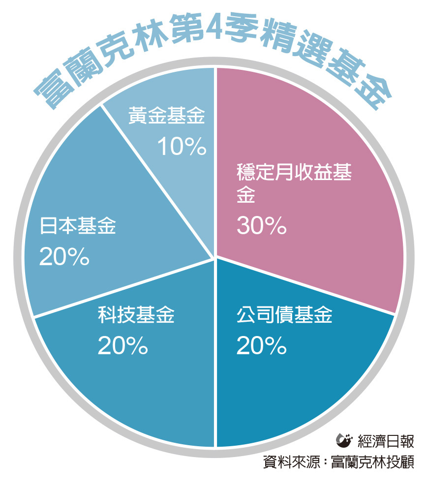 第4季基金投資趨勢／純股票混搭收益型資產抗波動| 基金天地| 理財| 經濟日報