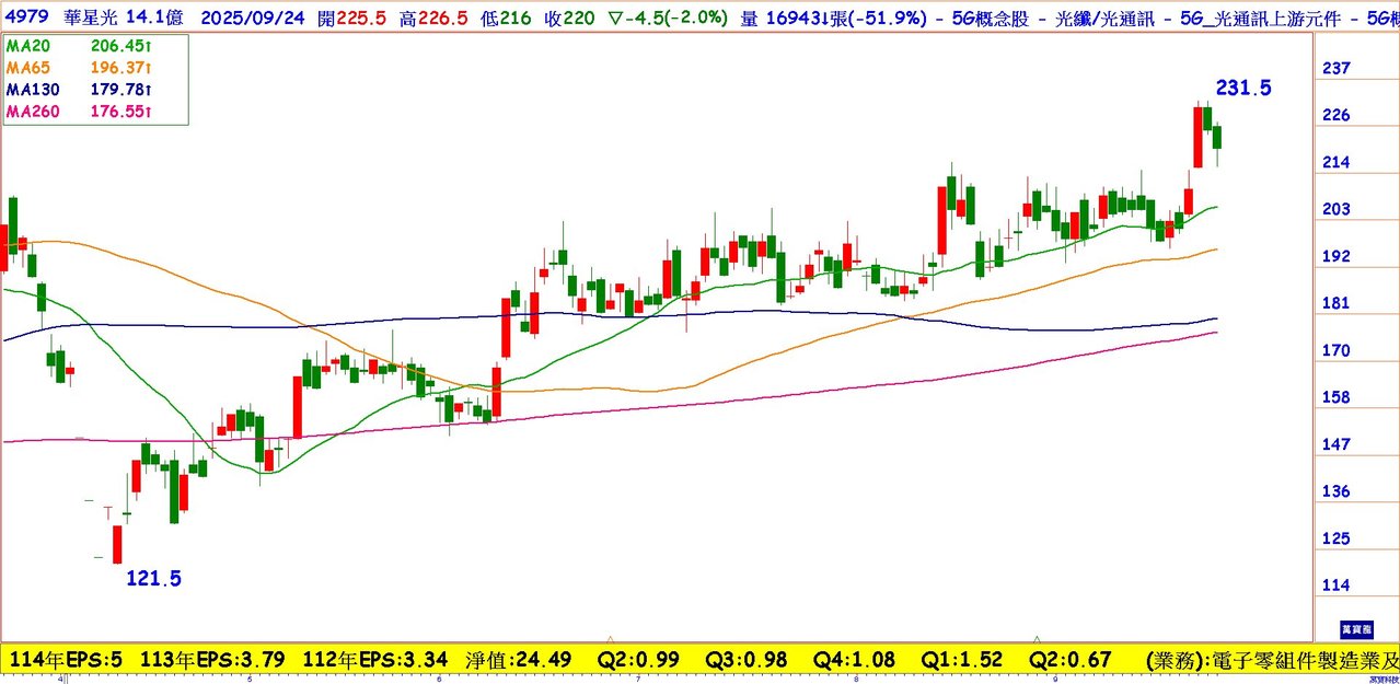 美股創高帶動台股主流強棒輪動| 雜誌| 聯合新聞網