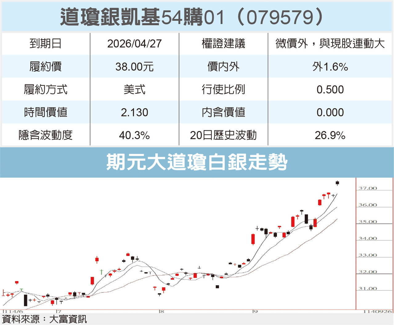 道瓊銀凱基54購01 吸睛| 權證特區| 證券| 經濟日報
