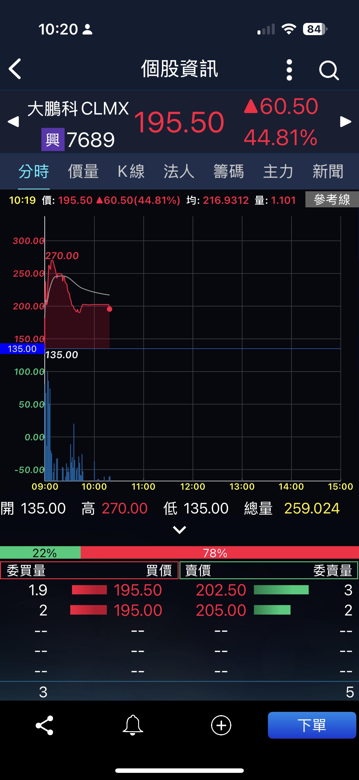 興櫃新兵大鵬科技初登板漲幅一度超過一倍| 金融脈動| 金融| 經濟日報