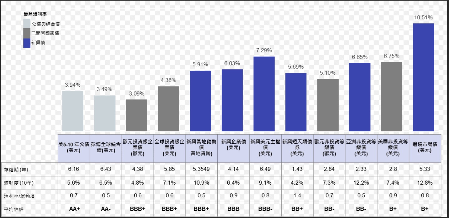 三大趨勢支持新興債前景俏| 基金天地| 理財| 經濟日報