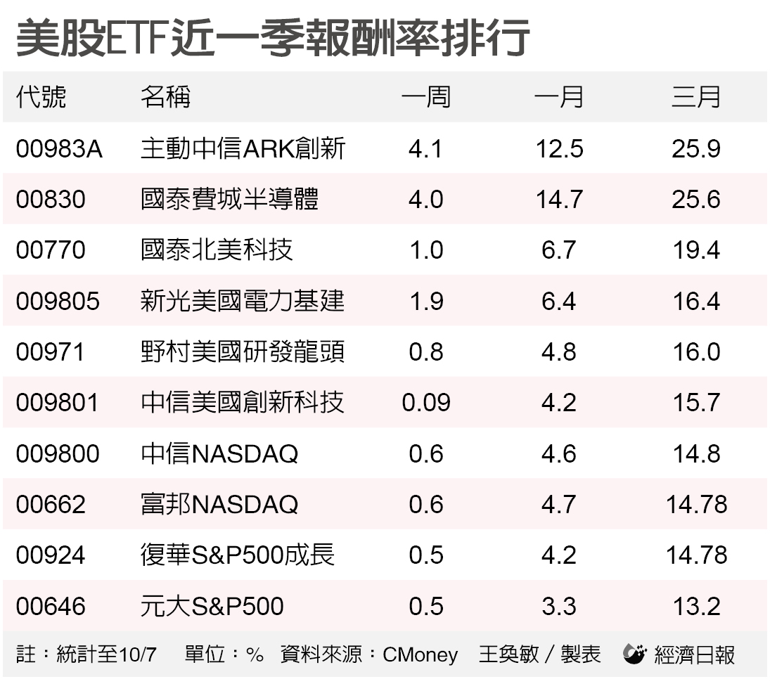 費半指數第3季報酬率逾25% 這檔主動式海外ETF異軍突起報酬率居冠| 存股族愛ETF | 股市| 聯合新聞網