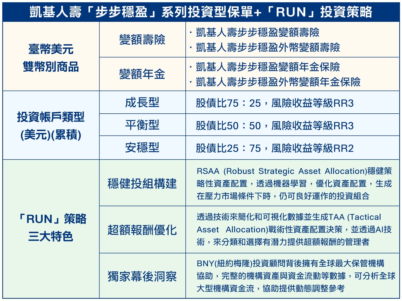 凱基人壽與統一投信推出「步步穩盈」系列投資型保單| 金融脈動| 金融| 經濟日報