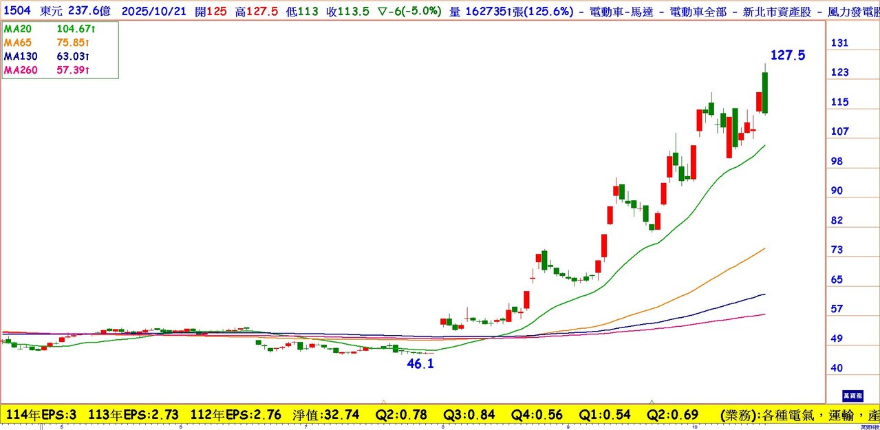 東元(1504)！AI資料中心大黑馬| 雜誌| 聯合新聞網