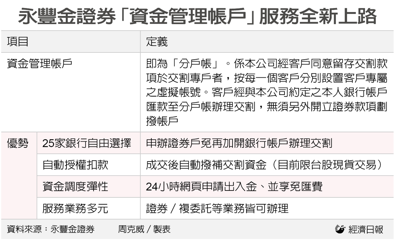 永豐金證券資金管理帳戶翻轉股票交易新體驗| 金融脈動| 金融| 經濟日報