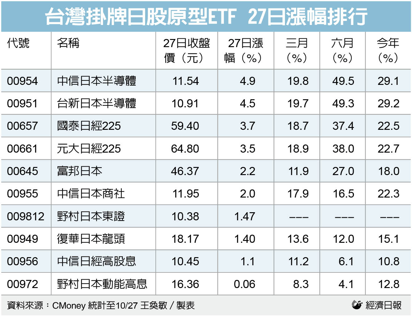 日股突破50,000點里程碑！三大利多驅動這檔半導體ETF單日漲近5%最猛| 存股族愛ETF | 股市| 聯合新聞網