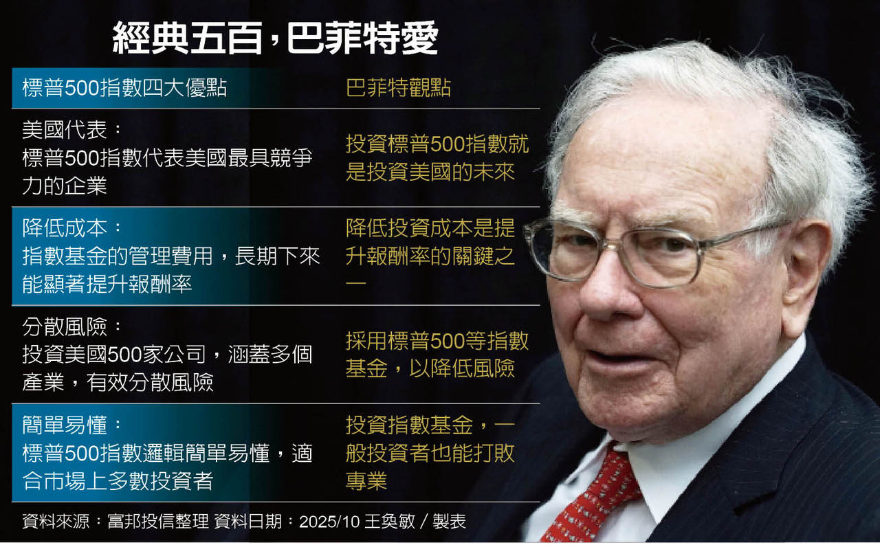 009814即將展開募集富邦投信推出以標普500為訴求「親民版ETF」 | 基金天地| 理財| 經濟日報
