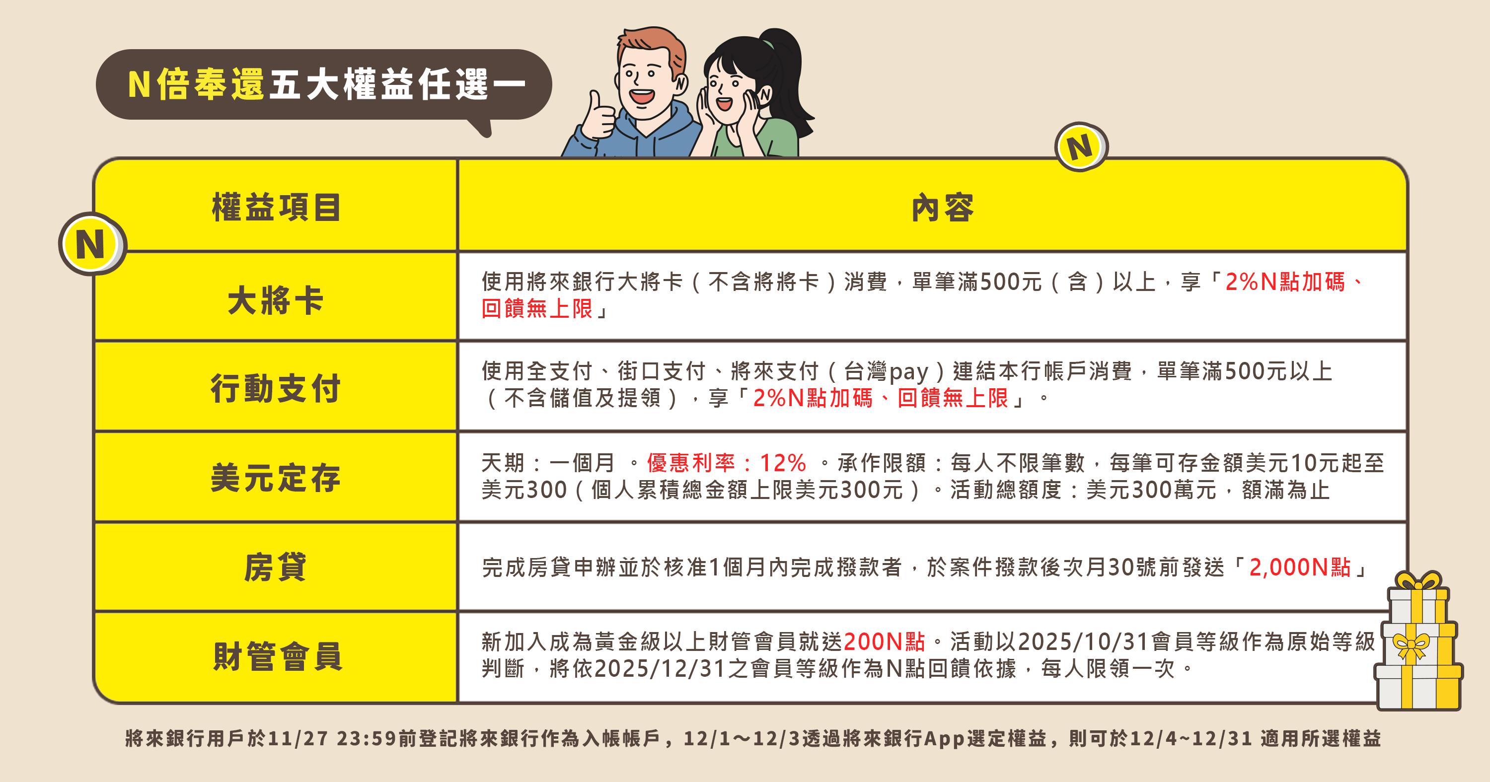 普發1萬人人有獎！將來銀推五大權益任選再抽NVIDIA 投資金| 金融脈動| 金融| 經濟日報