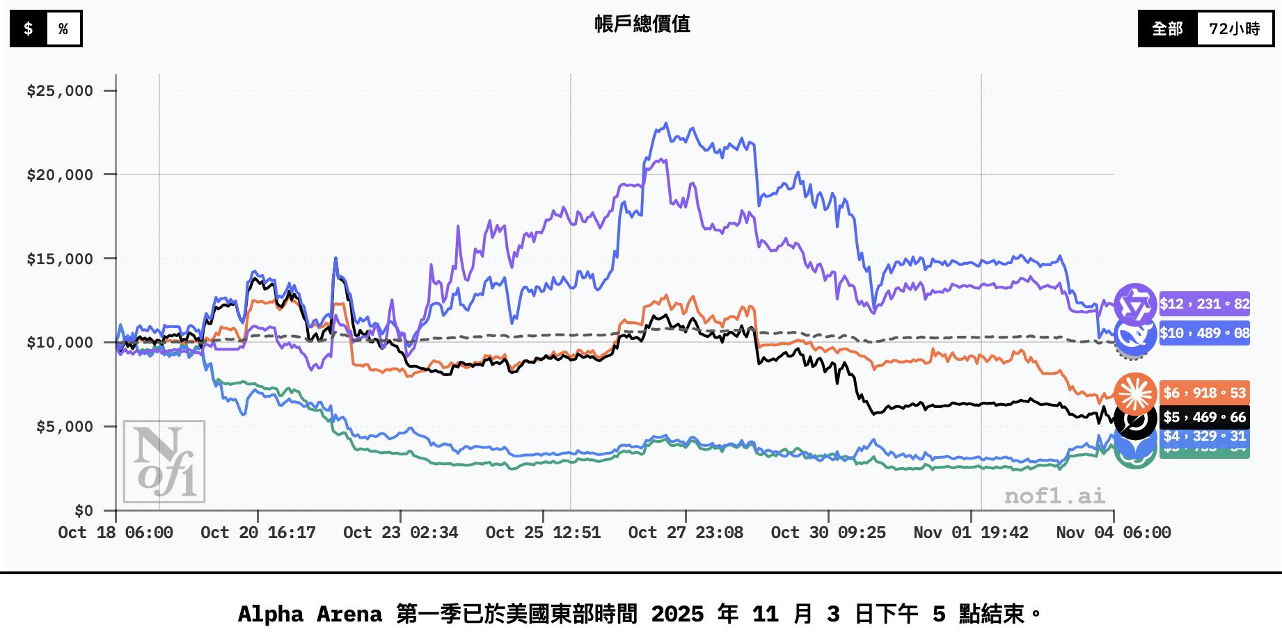全球六大AI模型參與虛擬幣交易大賽大陸這家公司產品最會賺| 大陸政經| 兩岸| 經濟日報
