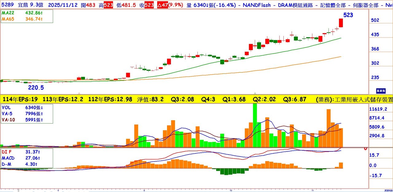 獲利飆漲2倍的記憶體模組：宜鼎| 雜誌| 聯合新聞網