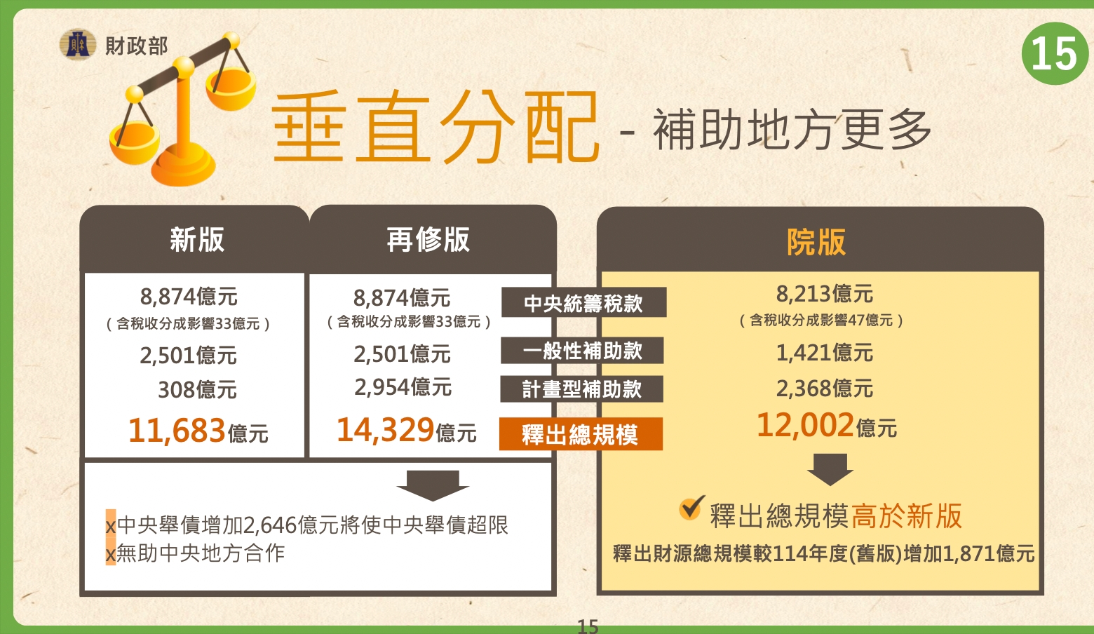 政院版財劃法挹注地方破1.2兆5大修法重點一次看| 政經焦點| 要聞| 經濟日報