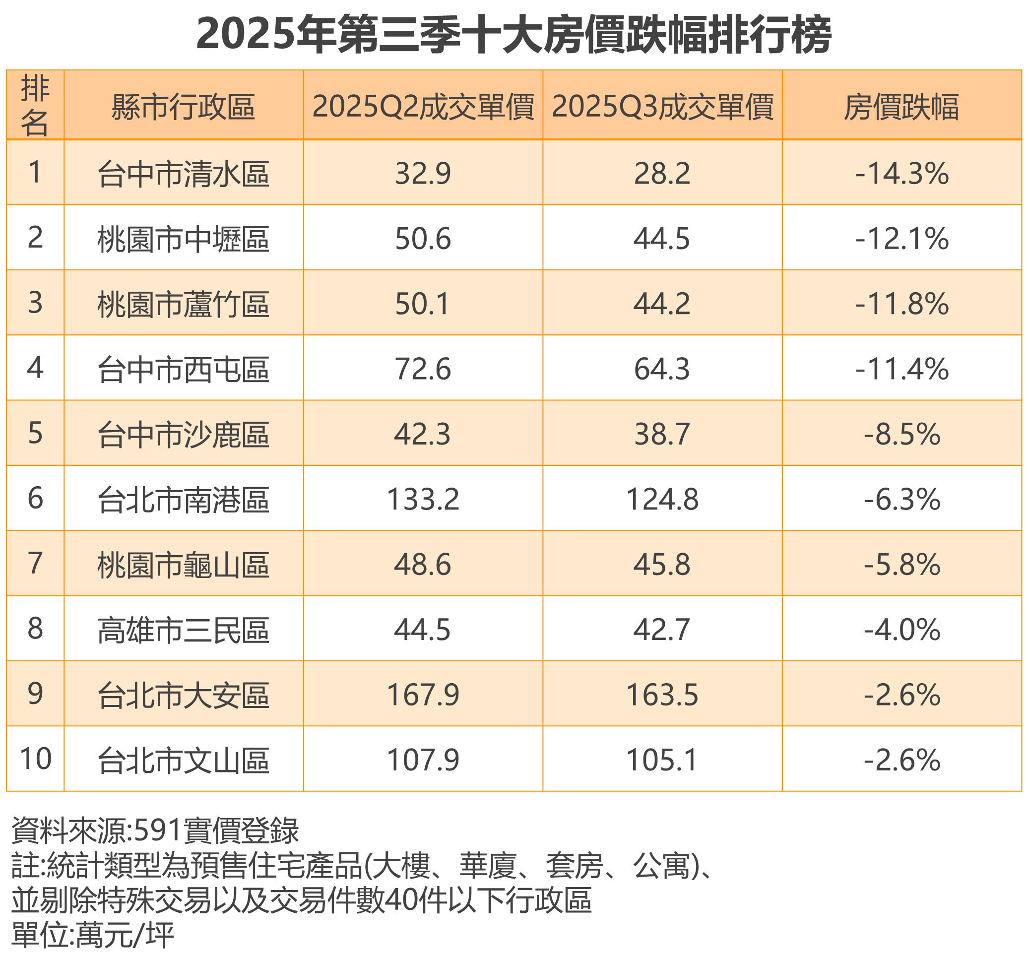 全台10大行政區預售案價跌了專家點「並非真降價」 | 房市話題| 房市| 經濟日報
