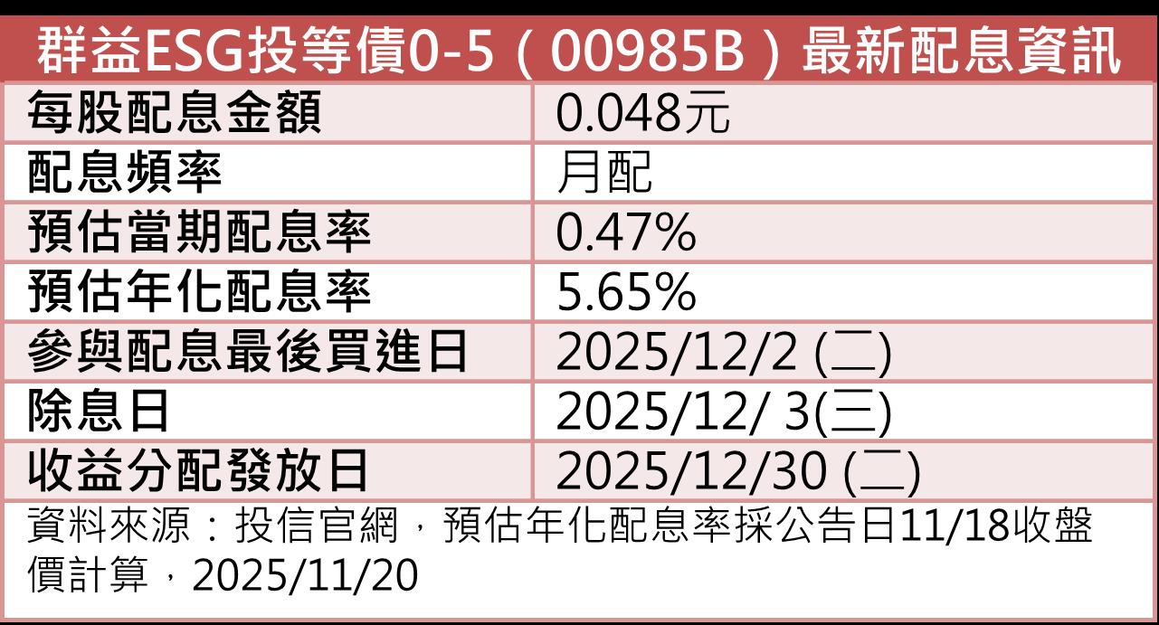 群益00985B最新配息0.048元預估年化配息率5.65%、12月2日最後買進日| 存股族愛ETF | 股市| 聯合新聞網