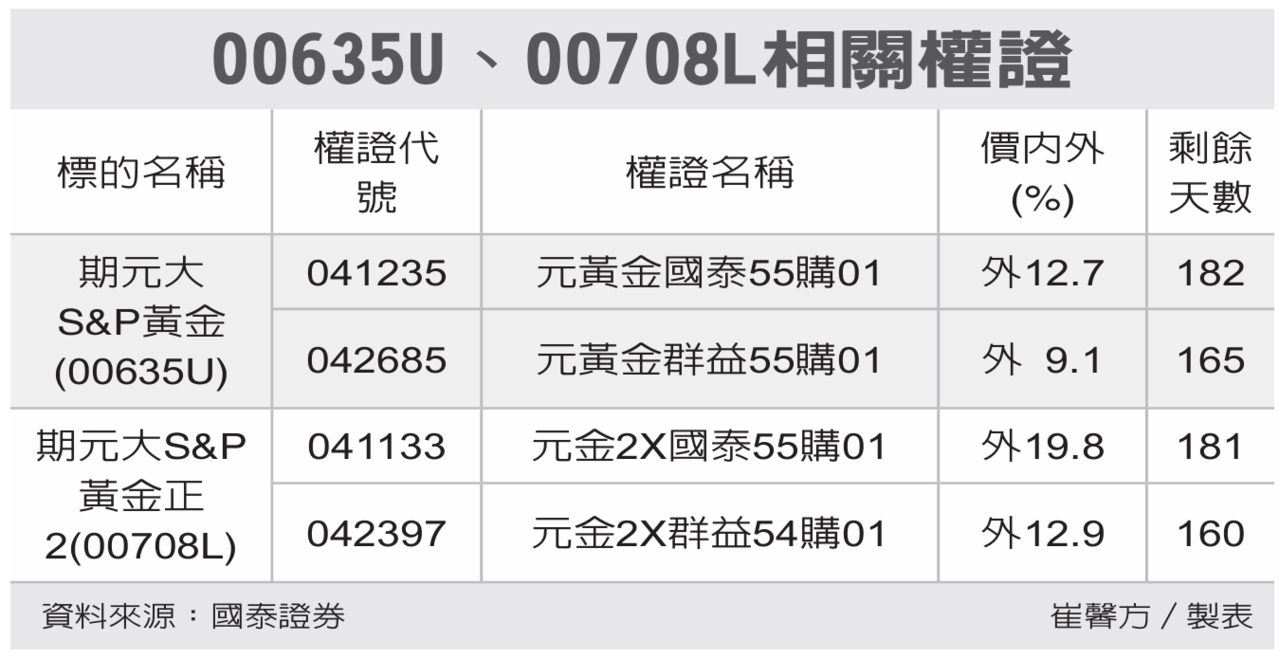 黃金ETF 夯四檔閃金光| 權證特區| 證券| 經濟日報