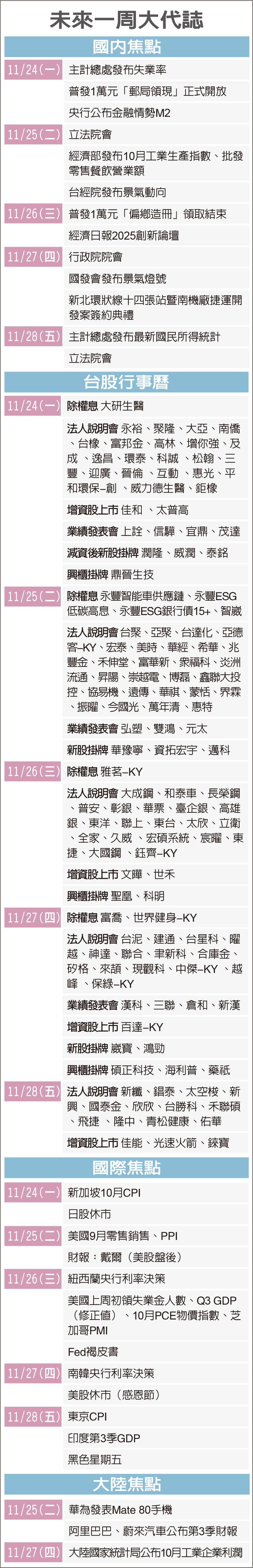 1123 未來一周大代誌| 市場焦點| 證券| 經濟日報
