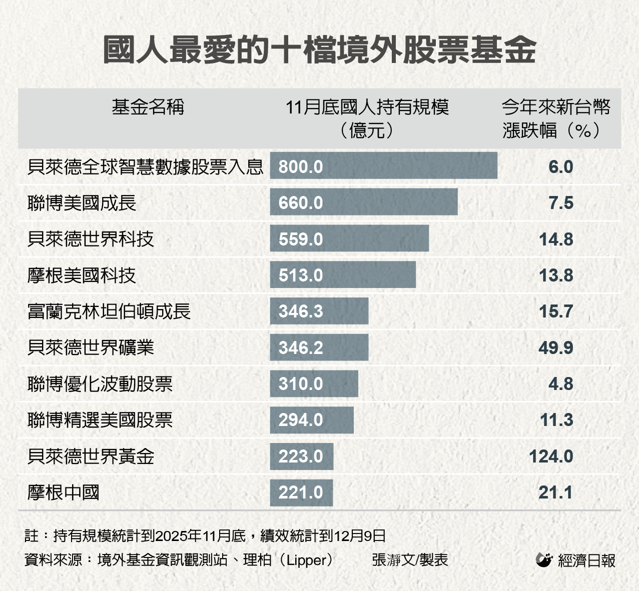 美股等主要股市漲高不敢追？配息股票基金持續受資金青睞| 基金天地| 理財| 經濟日報