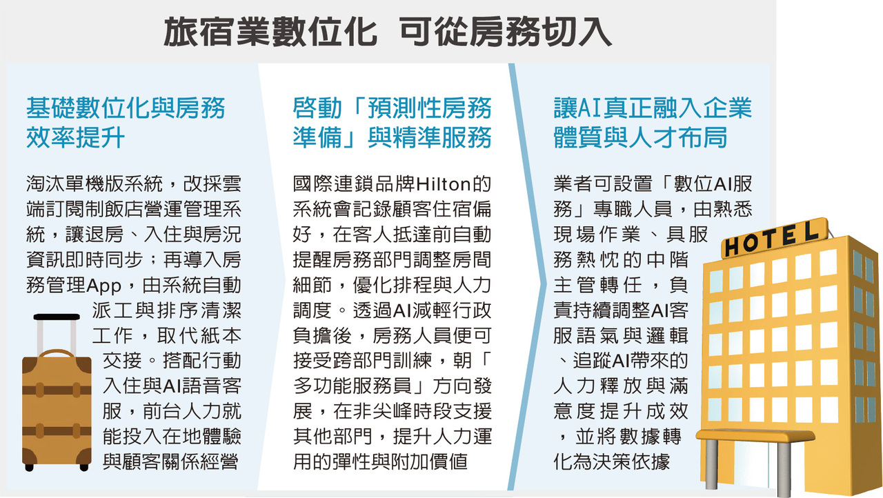 第二十章：未來趨勢—AI 在設計與旅宿服務的下一步