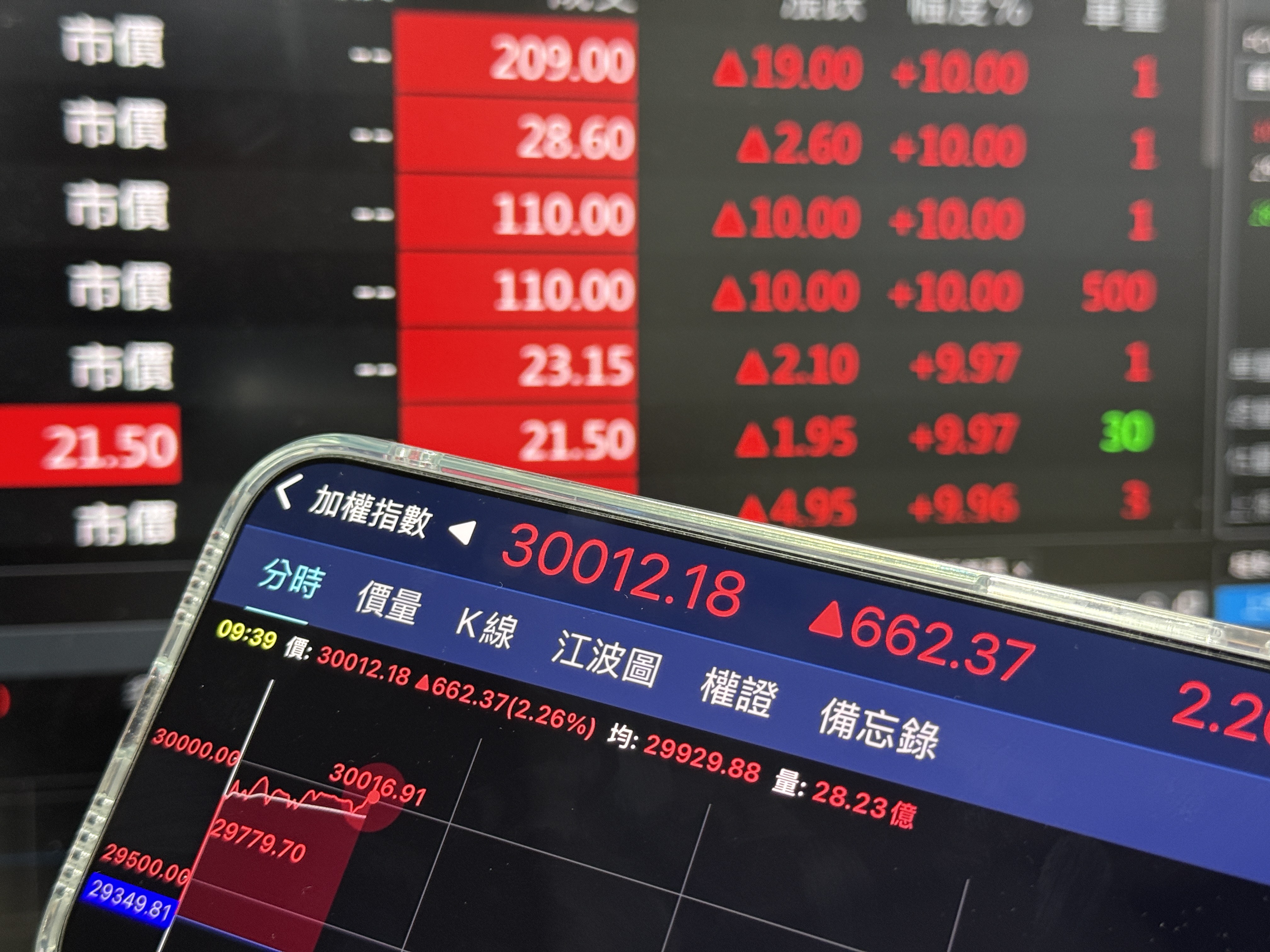 台股站上三萬收30,105點續創歷史新高權王台積電登1,670元、大漲85元| 股市要聞| 股市| 聯合新聞網