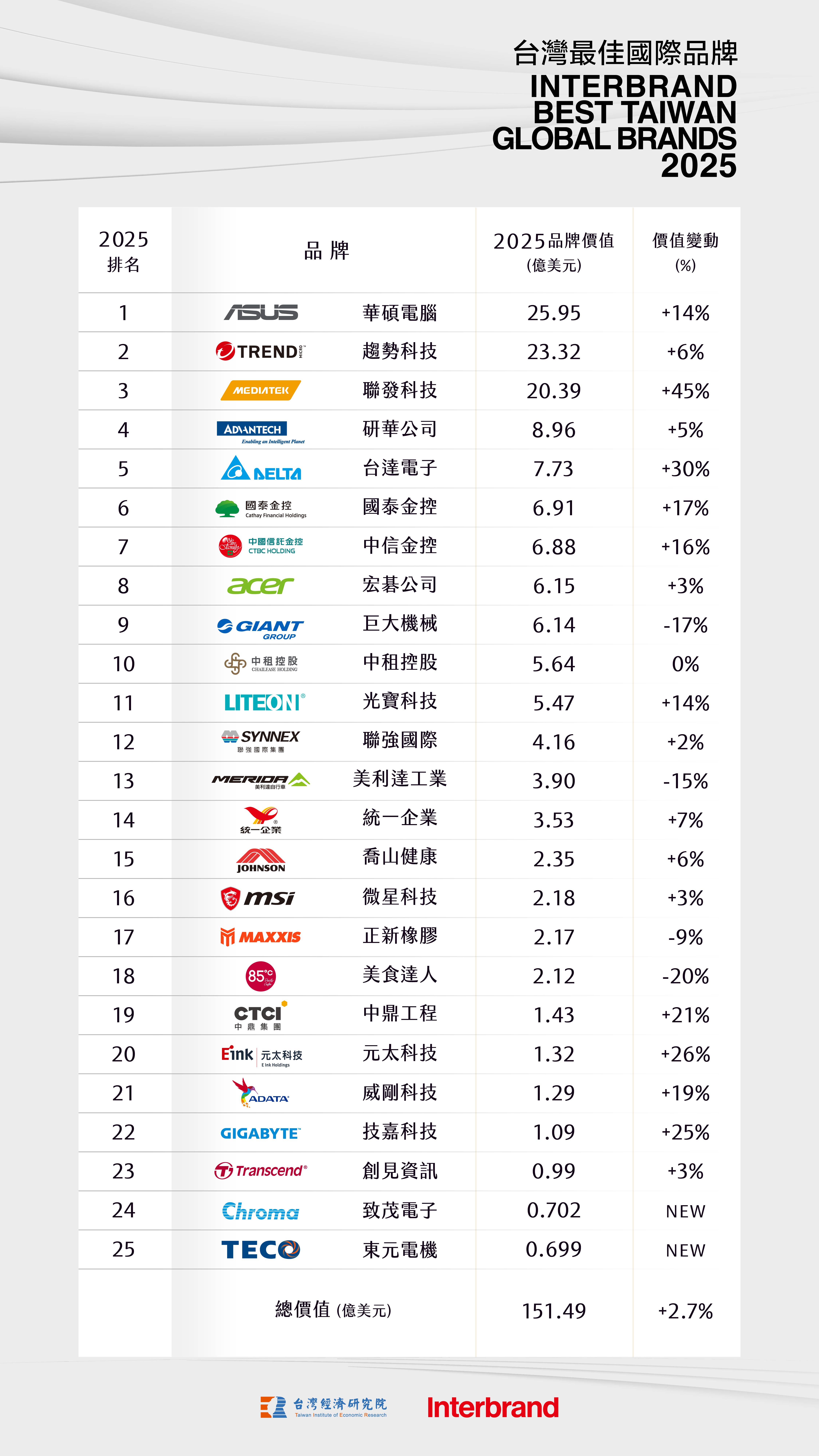 2025全台最佳企業25強出爐第一名又是它！ | 產業熱點| 產業| 經濟日報