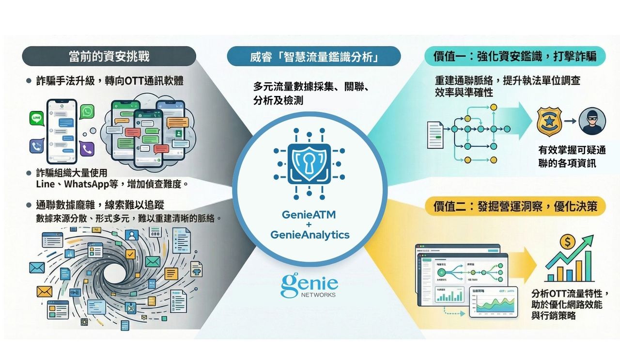 威睿科技「智慧流量鑑識分析」 強化電信反詐資安防線| 熱門亮點| 商情| 經濟日報